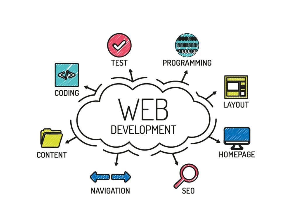 Website Design & Development Company in Denver - Why Is Website Design & Development Importance ?