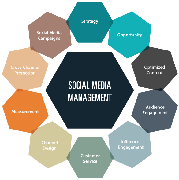 Social Media Management Services, SMM Services, Best Social Media Marketing Agency in Denver