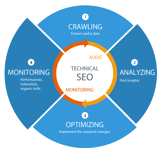 Best Technical SEO Services to Improve Website's Organic Performance in Denver for Website Optimization