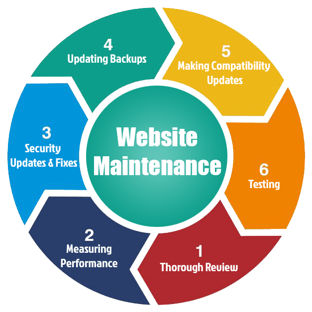 Reliable Website Maintenance & Support Services in Denver for Secure and Fast Websites