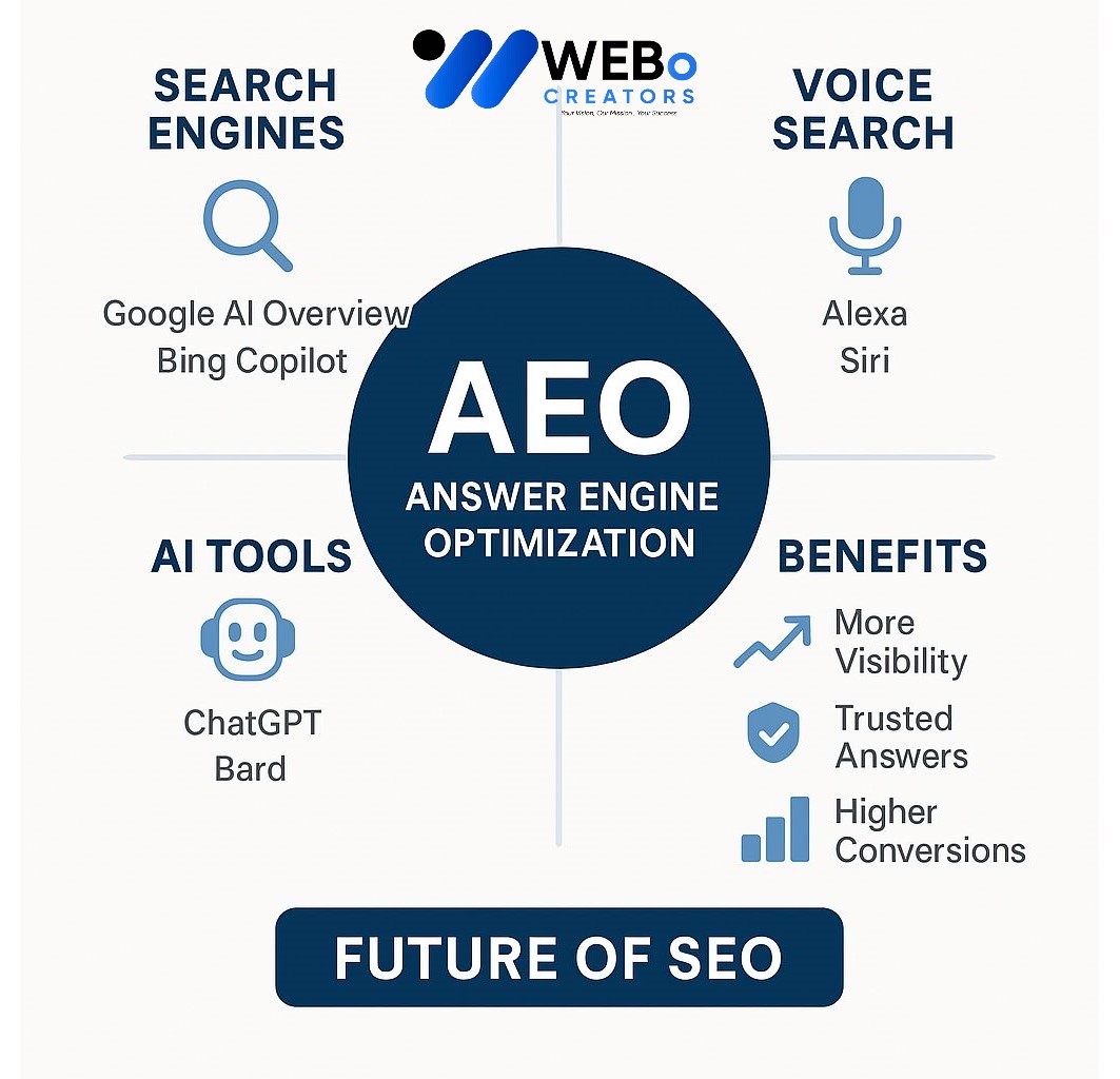 AEO – Answer Engine Optimization: AI-Driven Search Optimization Service in Denver