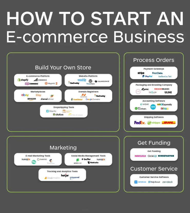 Dropshipping ecommerce store Denver 2026 online business setup and Presence