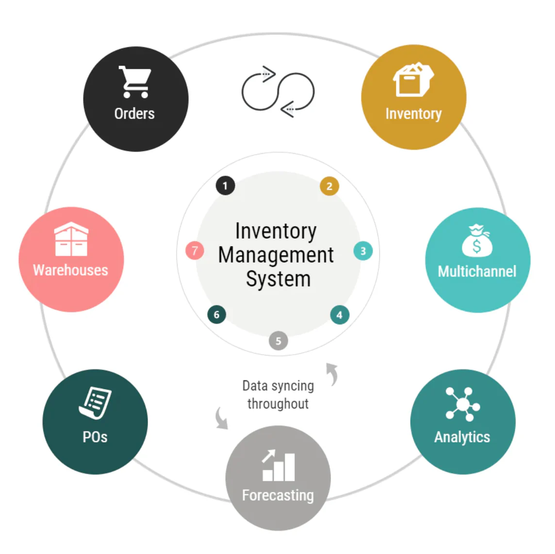 Best Inventory Management Software for Small and Medium businesses Stock Control in Denver