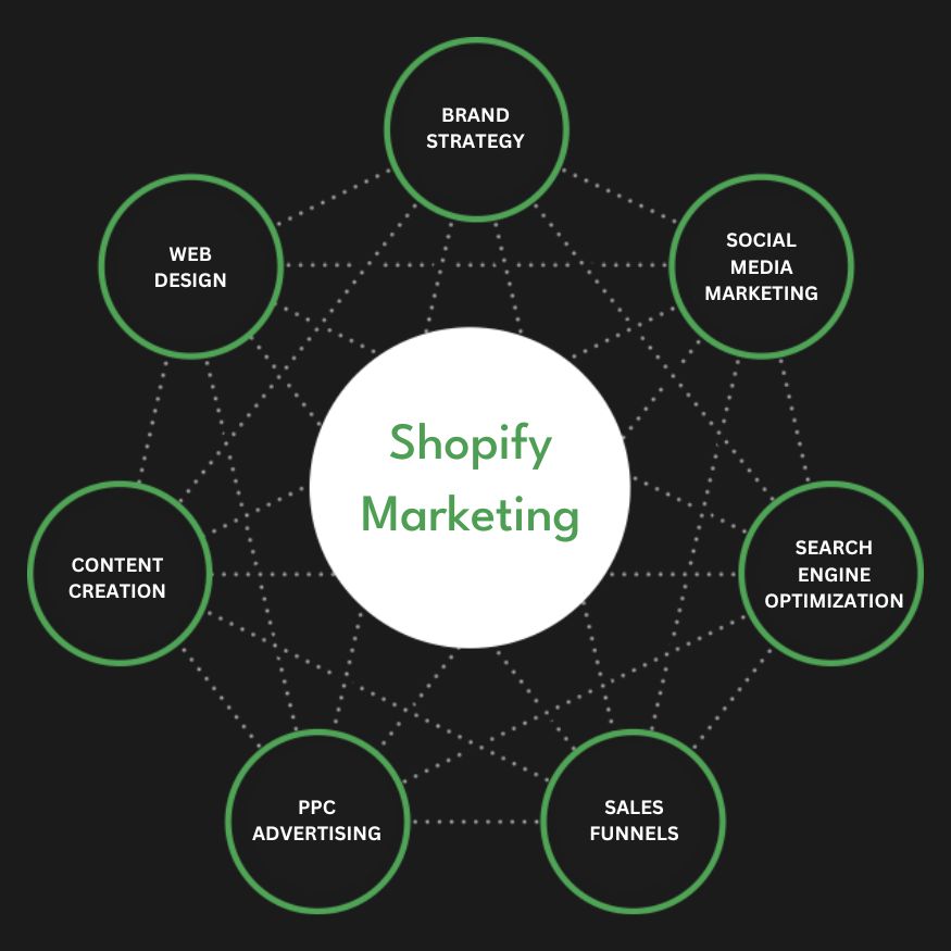 Best Shopify Marketing Agency | Digital Marketing Agency for Shopify Stores | Presence Hackers in Denver for Online Stores